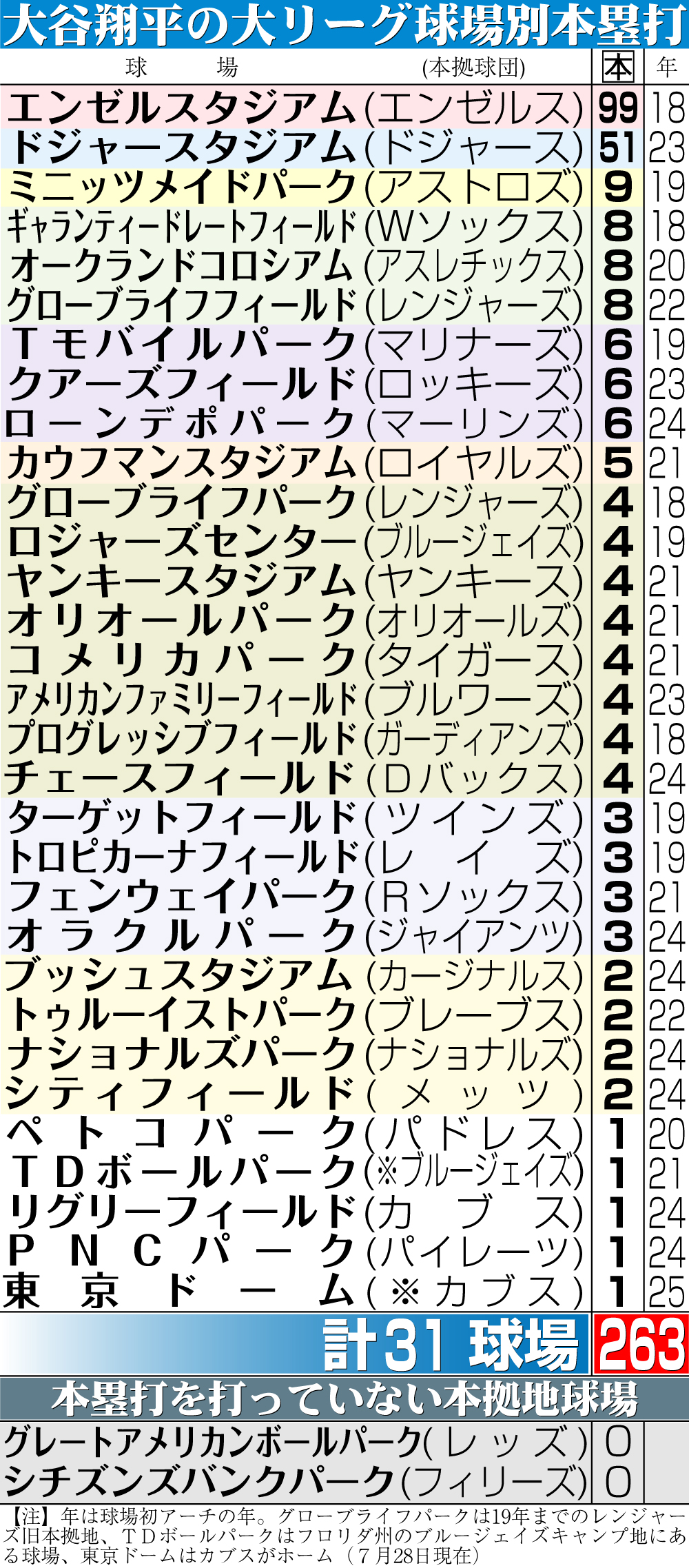 【イラスト】大谷翔平の大リーグ球場別本塁打