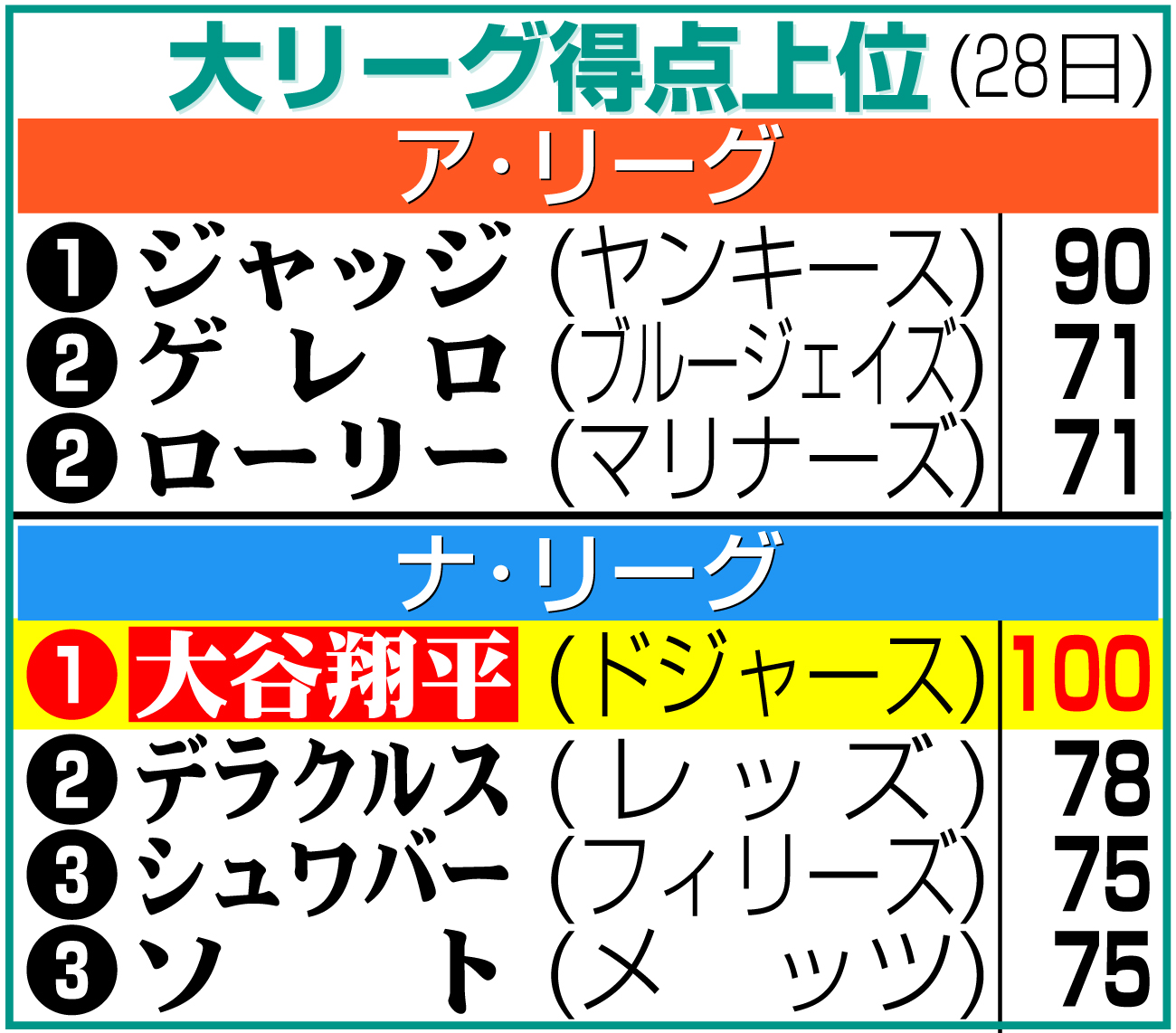【イラスト】大リーグ得点上位（28日）