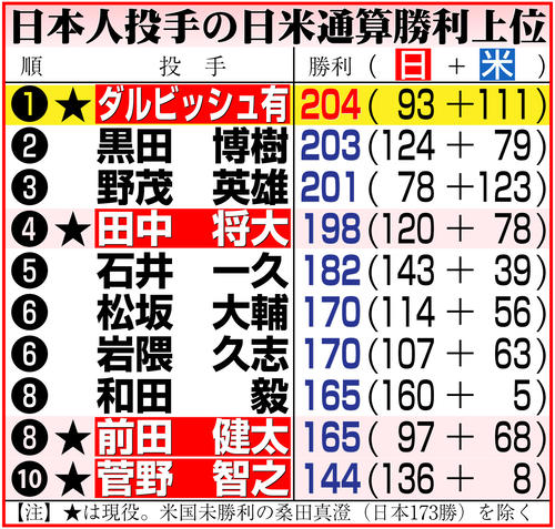 ダルビッシュ 多彩な変化球交え7回無失点好投 黒田博樹氏抜く日本人