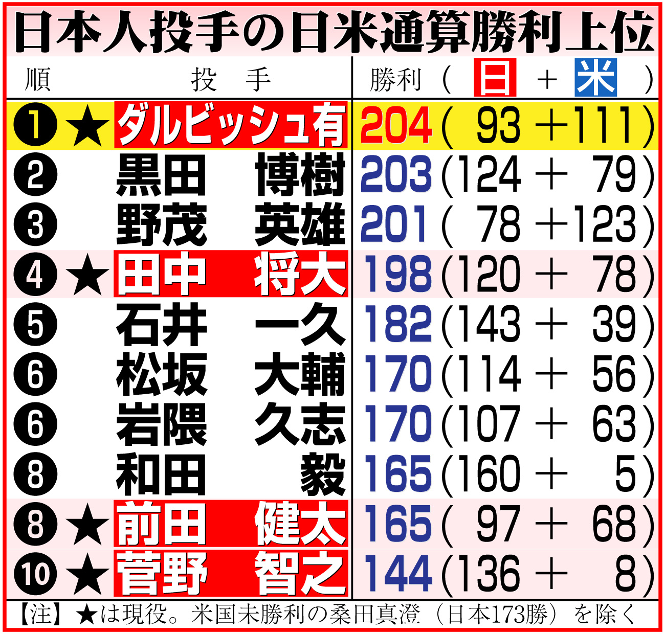 【イラスト】日本人投手の日米通算勝利上位