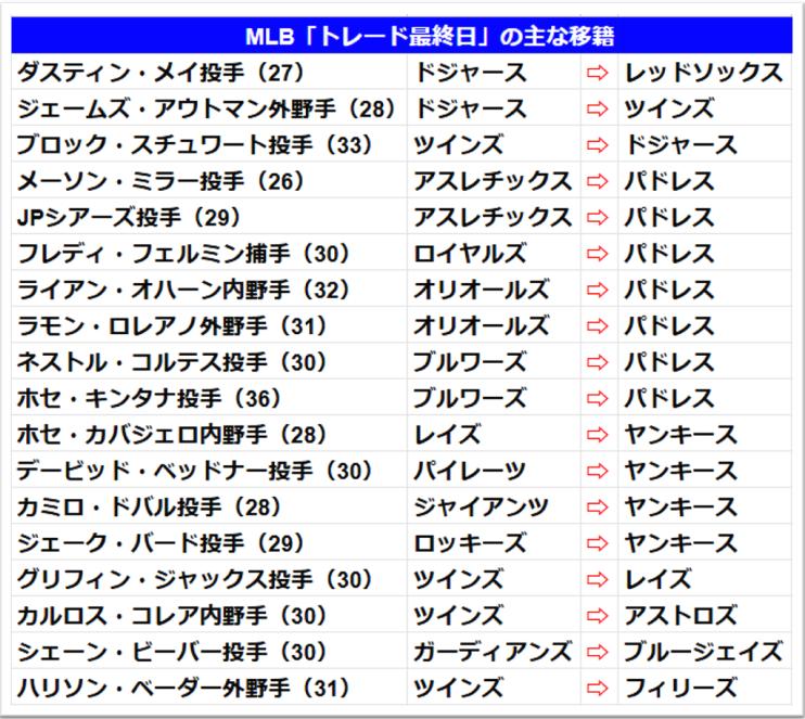 MLB「トレード最終日」の主な移籍