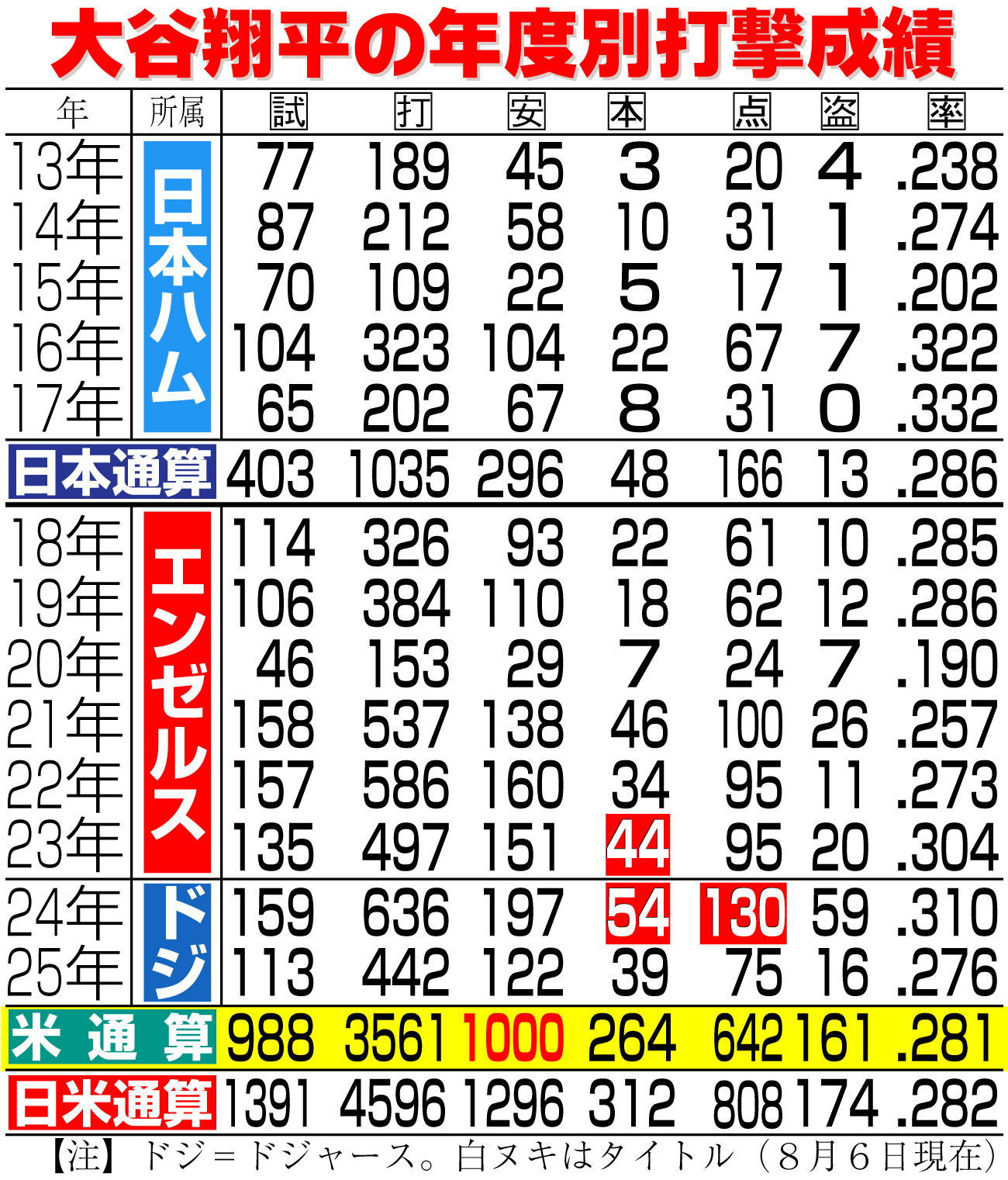 【イラスト】大谷翔平の年度別打撃成績。メジャー通算1000安打に到達