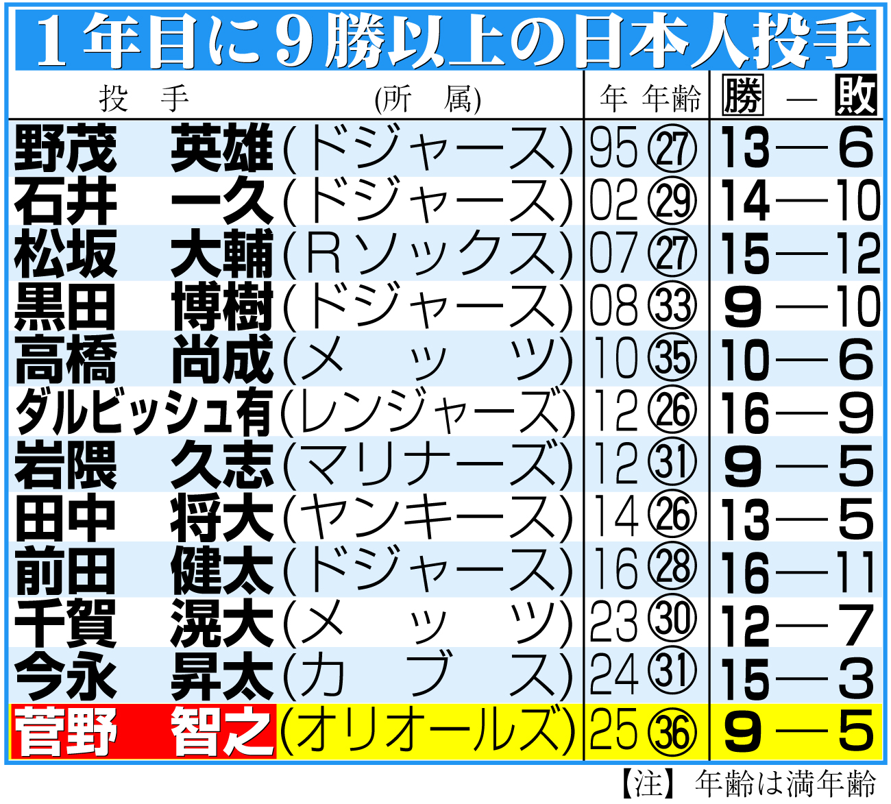 【イラスト】１年目に９勝以上を挙げた日本人投手
