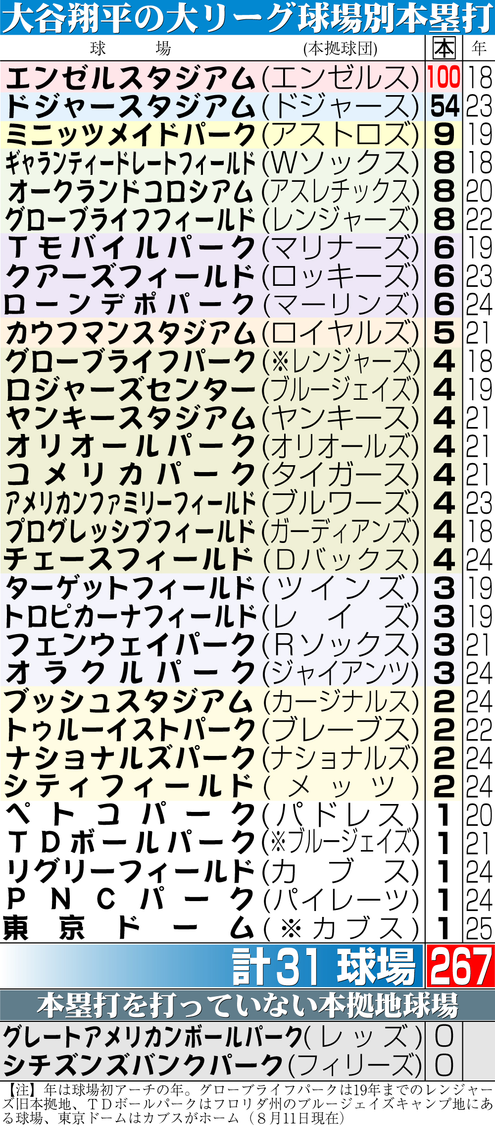 【イラスト】大谷翔平の大リーグ球場別本塁打