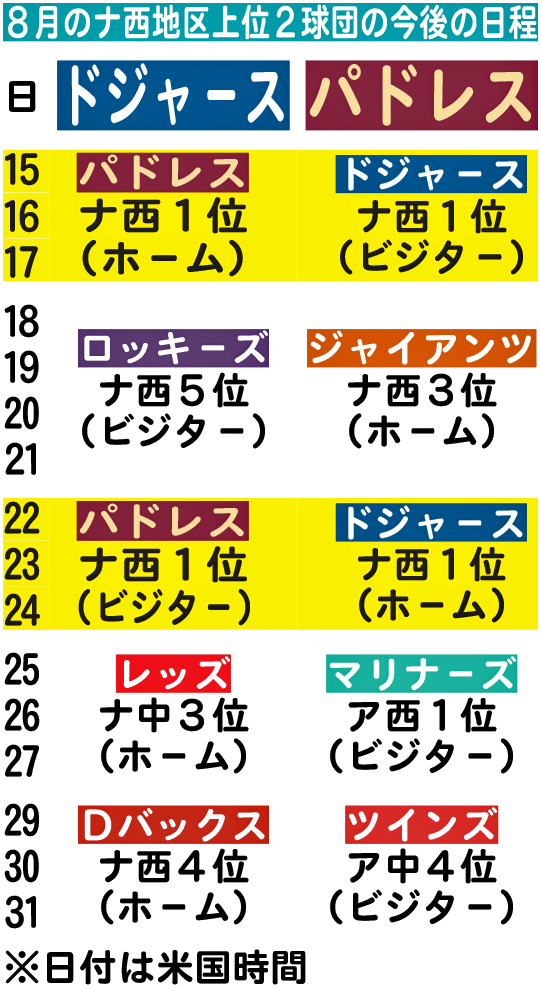 8月のナ・リーグ西地区上位2球団の今後の日程