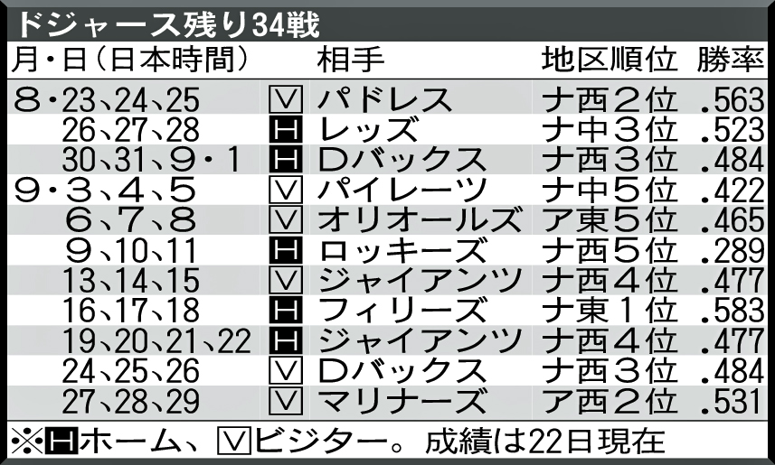 ドジャース残り34戦日程
