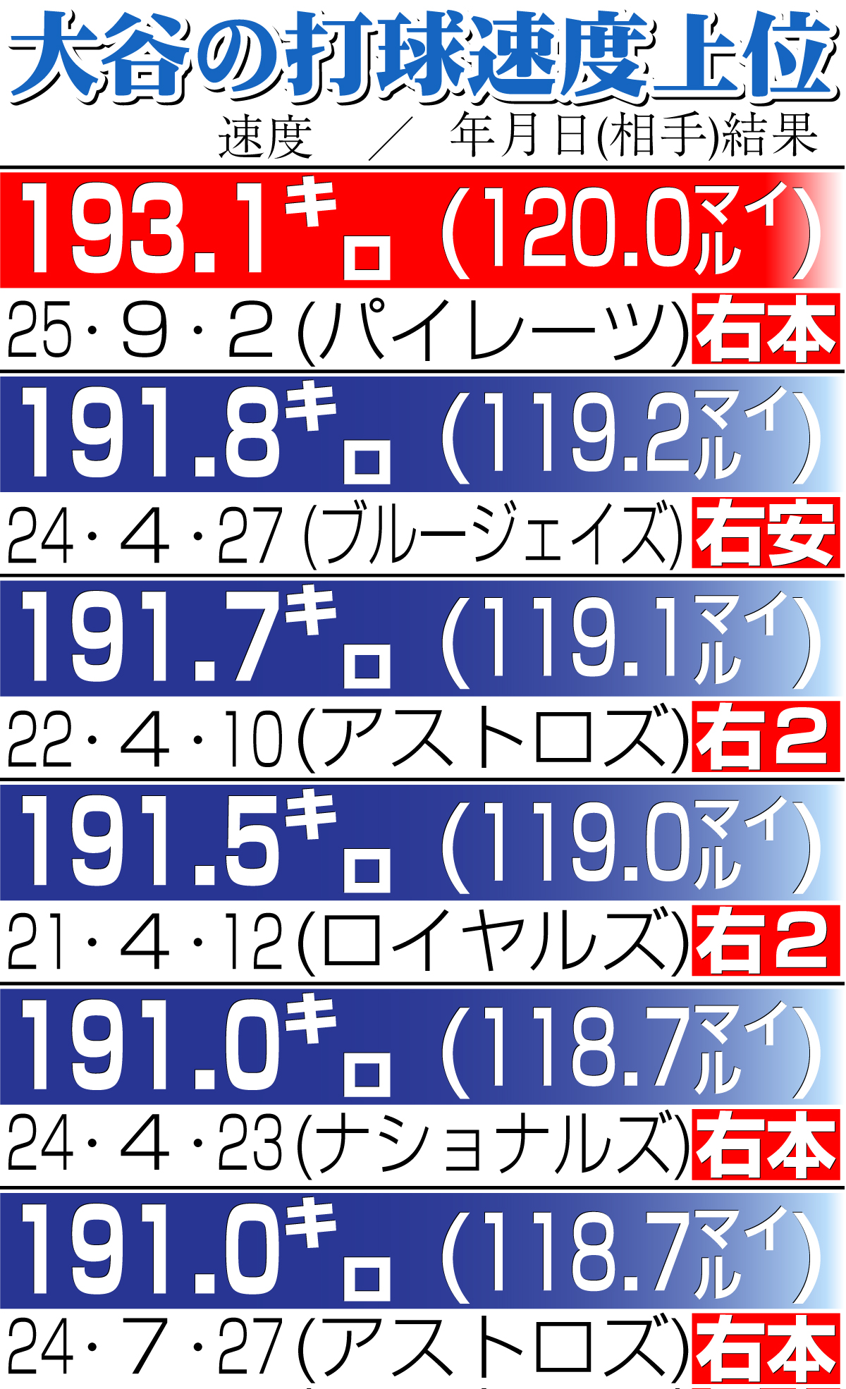 【イラスト】大谷翔平の打球速度上位
