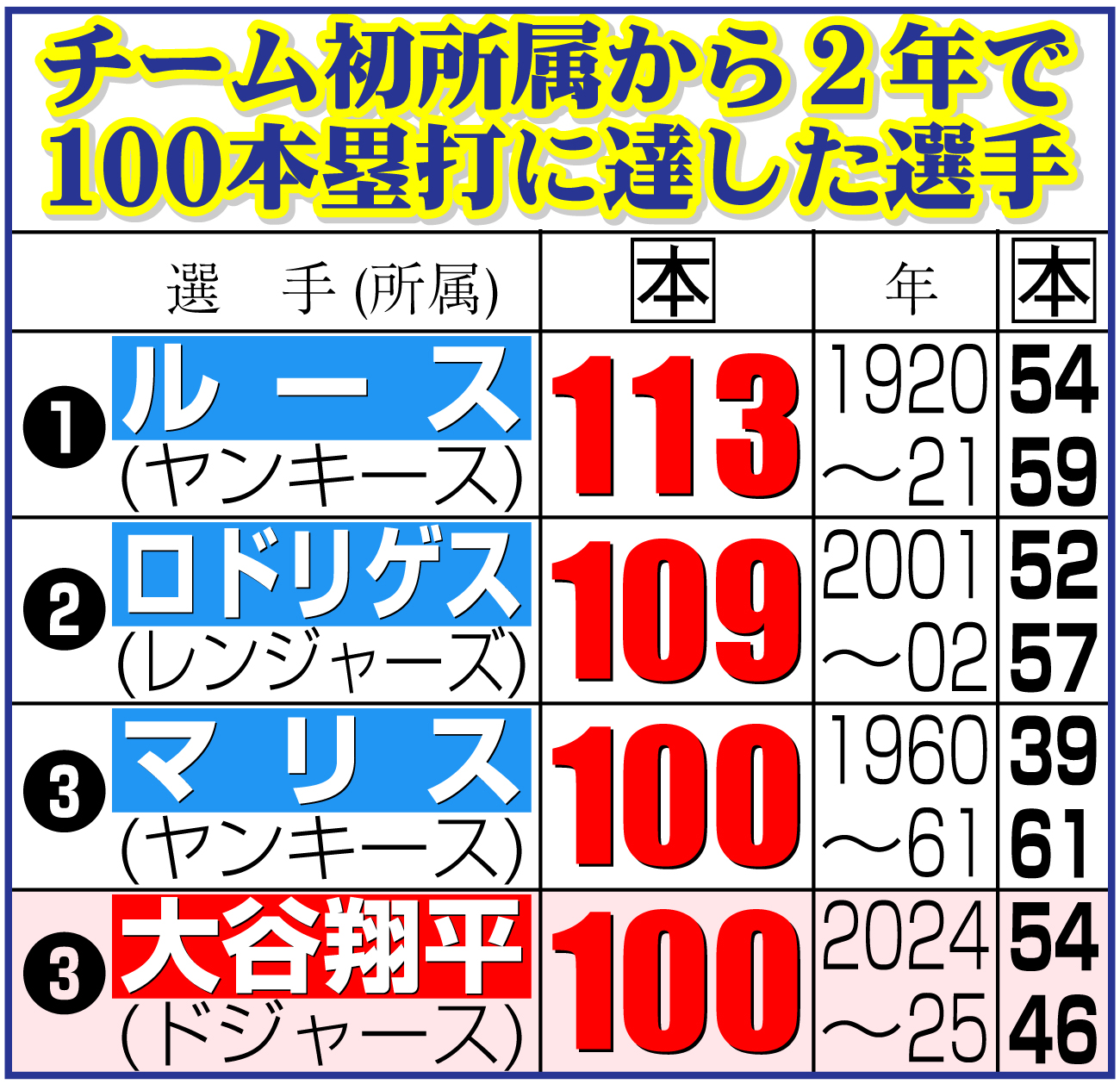 【イラスト】チーム初所属から２年で100本塁打に達した選手