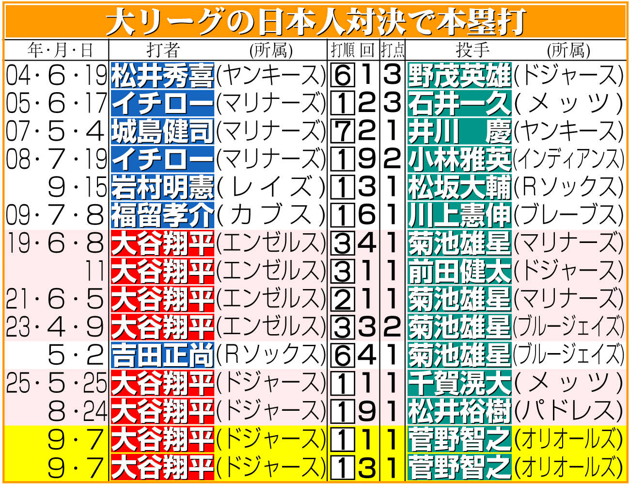 【イラスト】大リーグの日本人対決で本塁打