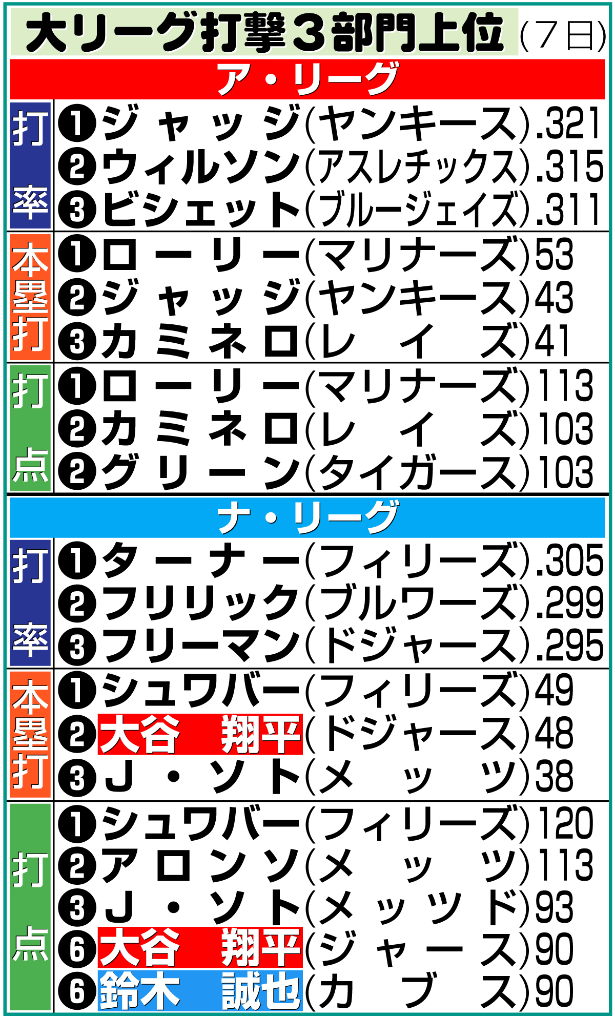 【イラスト】大リーグ打撃３部門上位