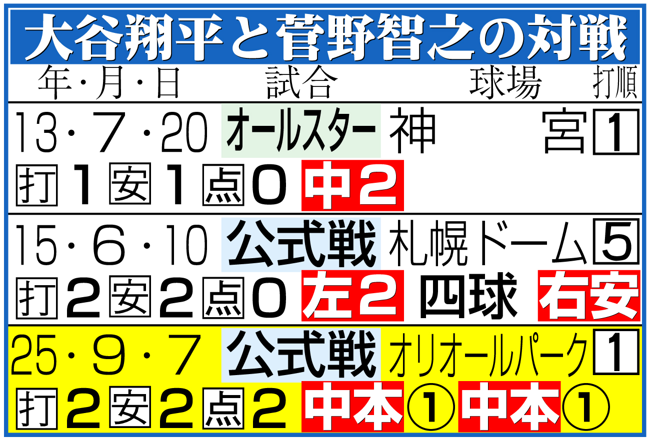 【イラスト】大谷と菅野の日米通算対戦成績