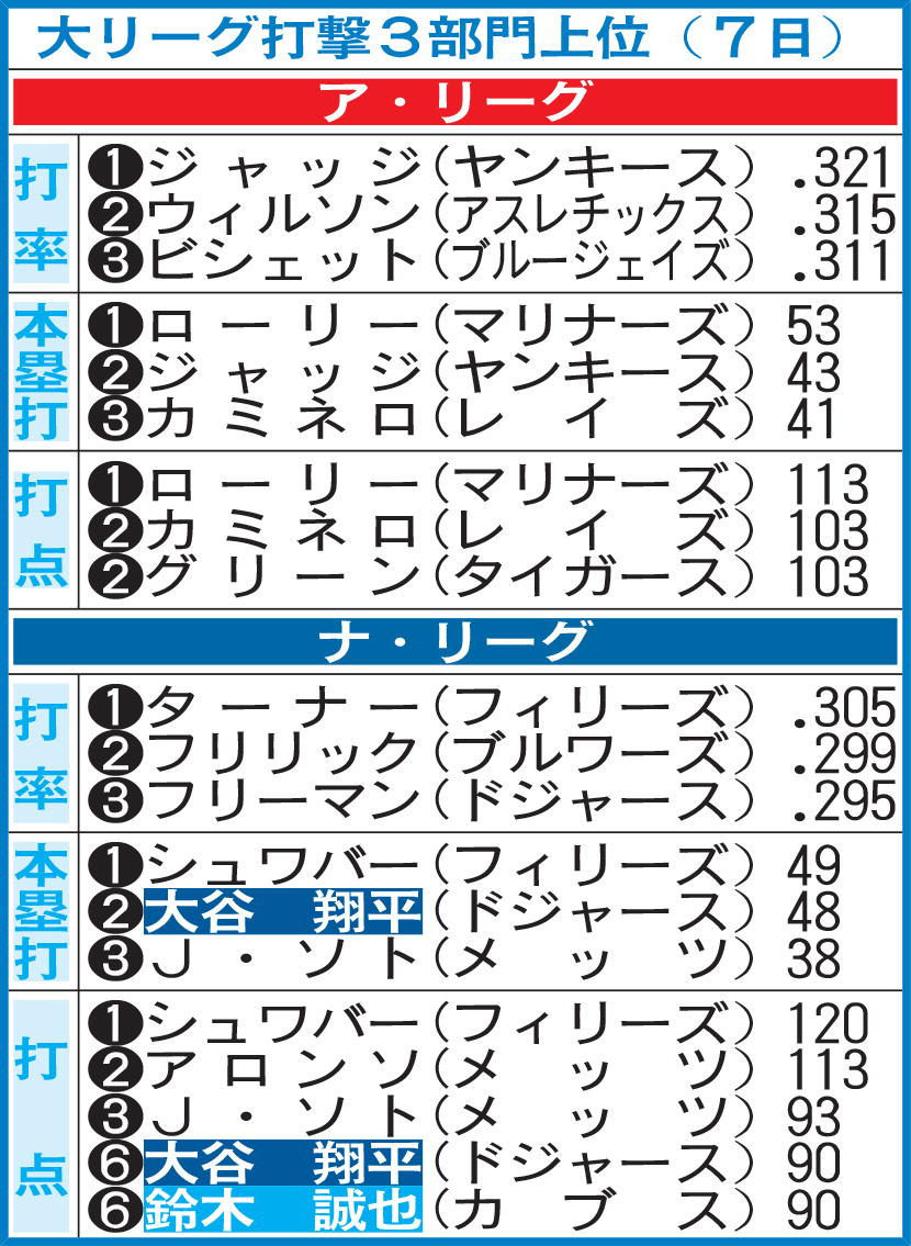 大リーグ打撃3部門上位