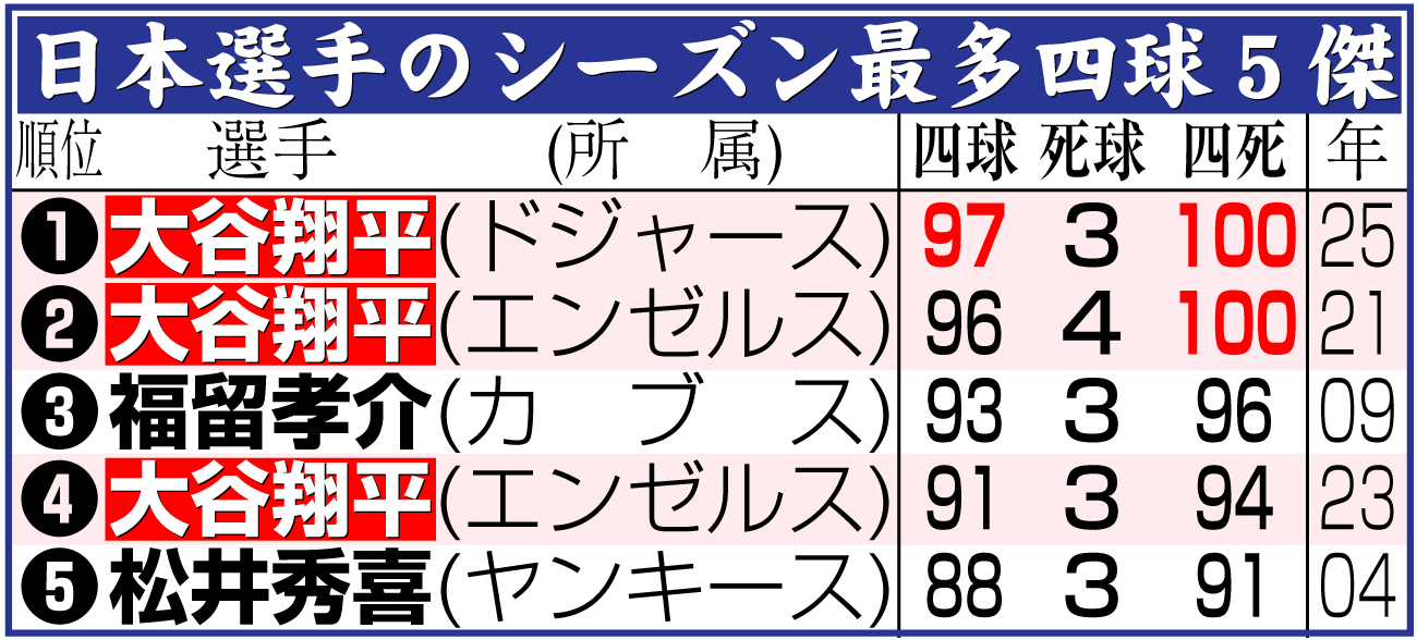 【イラスト】日本選手のシーズン最多四球５傑