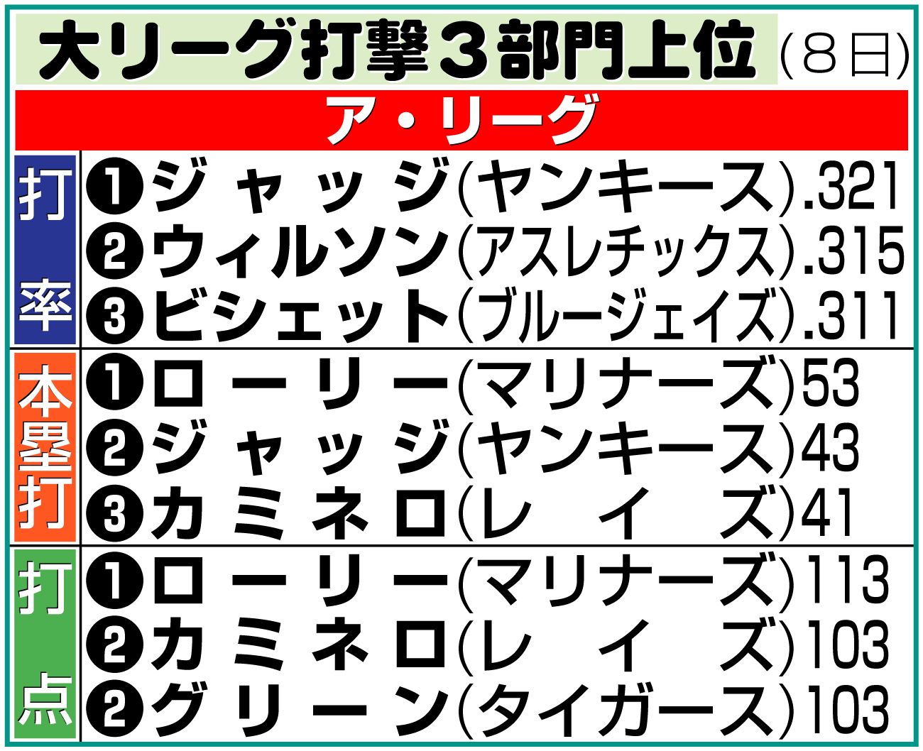 【イラスト】ア･リーグの打撃３部門上位（８日）