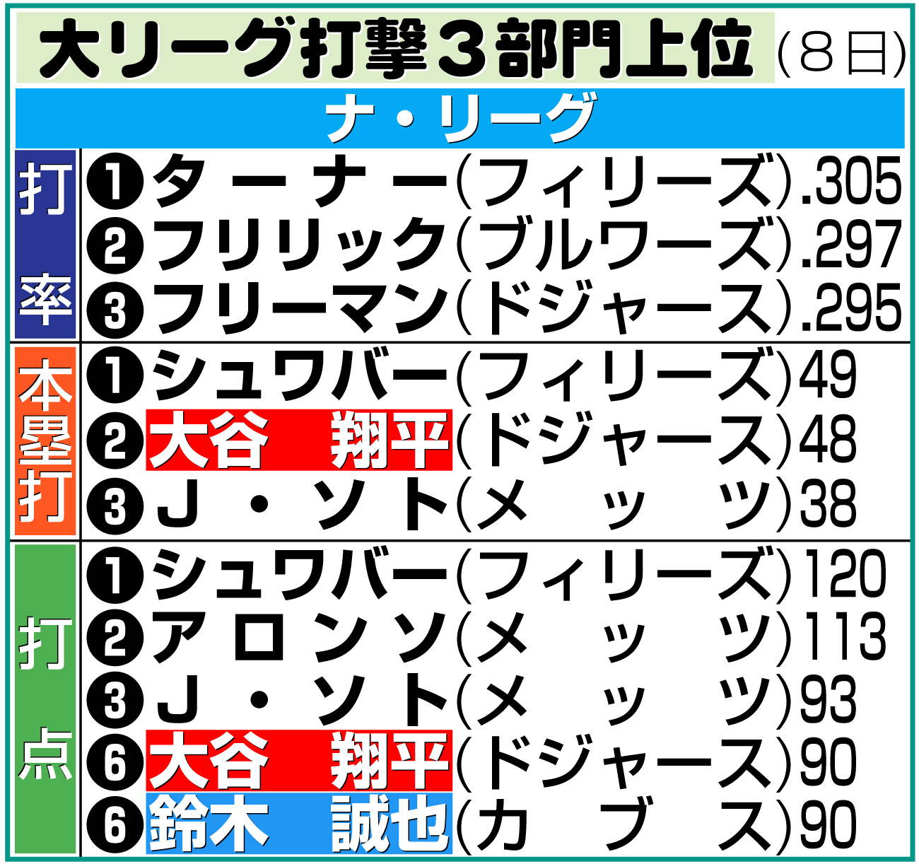 【イラスト】ナ･リーグの打撃３部門上位（８日）