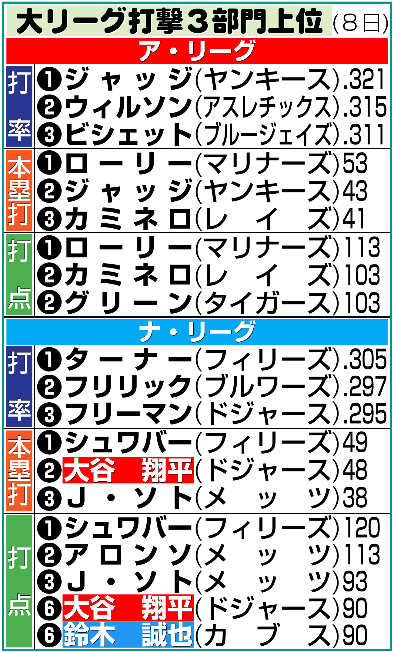 【イラスト】ＭＬＢ打撃３部門上位（８日）