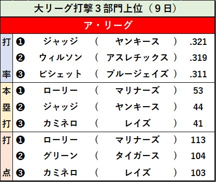 【イラスト】 ア・リーグ打撃３部門上位