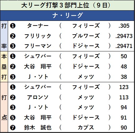 【イラスト】 ナ・リーグ打撃３部門上位（9日）