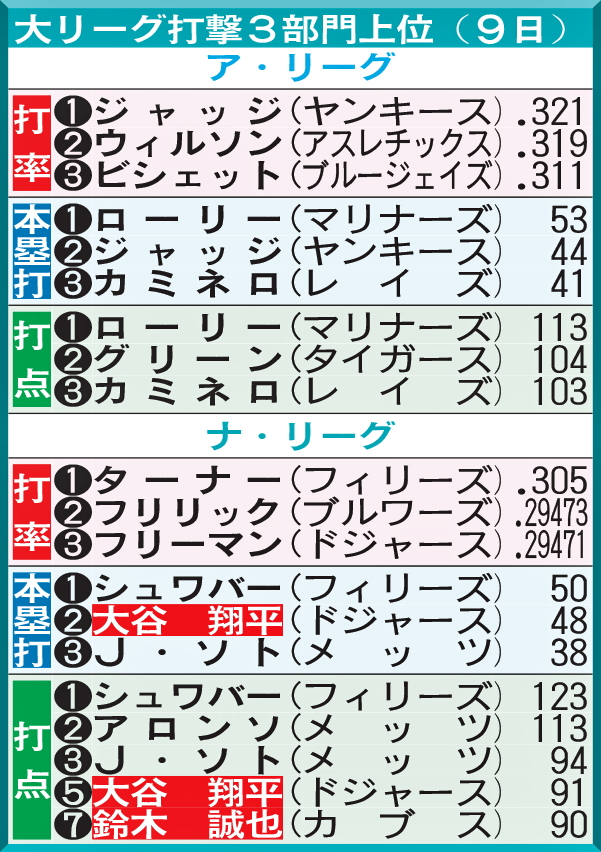 大リーグ打撃3部門上位（9日）