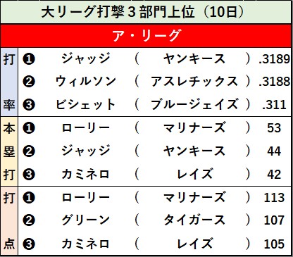 【イラスト】ア・リーグ打撃３部門上位（10日）