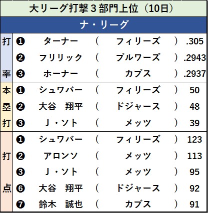 【イラスト】ナ・リーグ打撃３部門上位（10日）