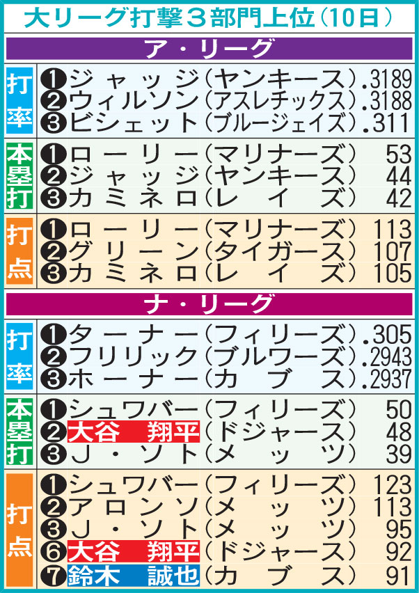 大リーグ打撃3部門上位（10日）