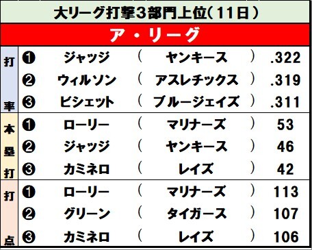 【イラスト】ア・リーグ打撃３部門上位（11日）