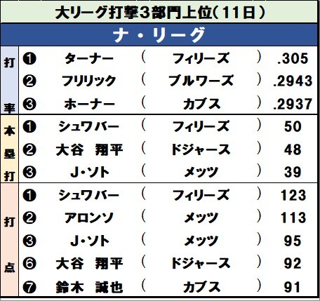 【イラスト】ナ・リーグ打撃３部門上位（11日）