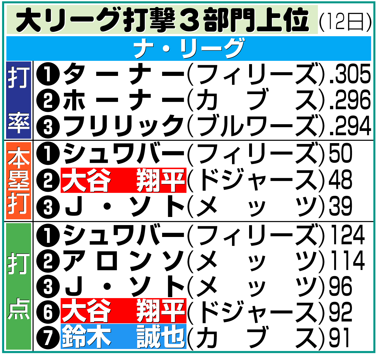 【イラスト】ナ・リーグ打撃３部門上位（12日）