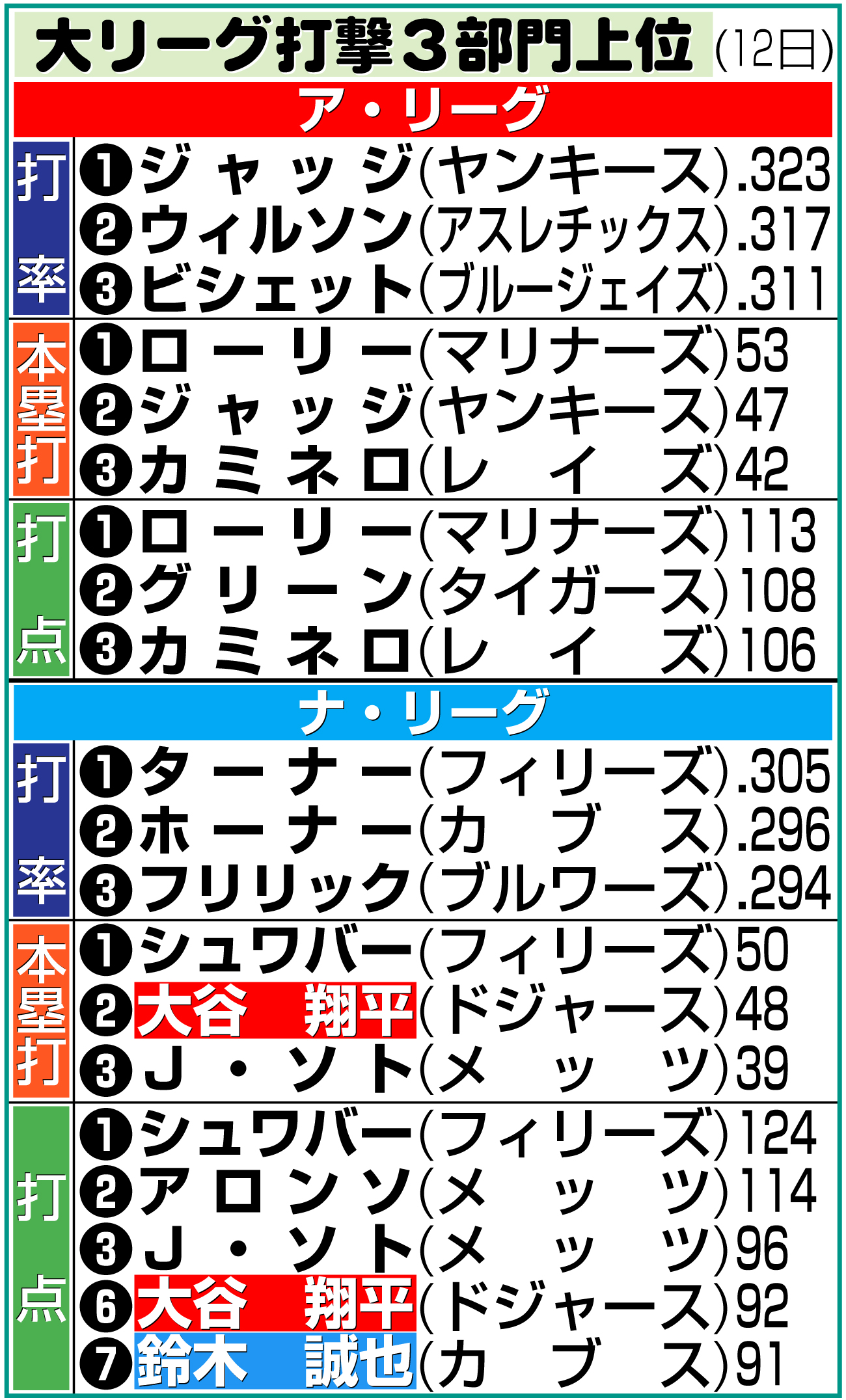 【イラスト】大リーグ打撃３部門上位（12日）