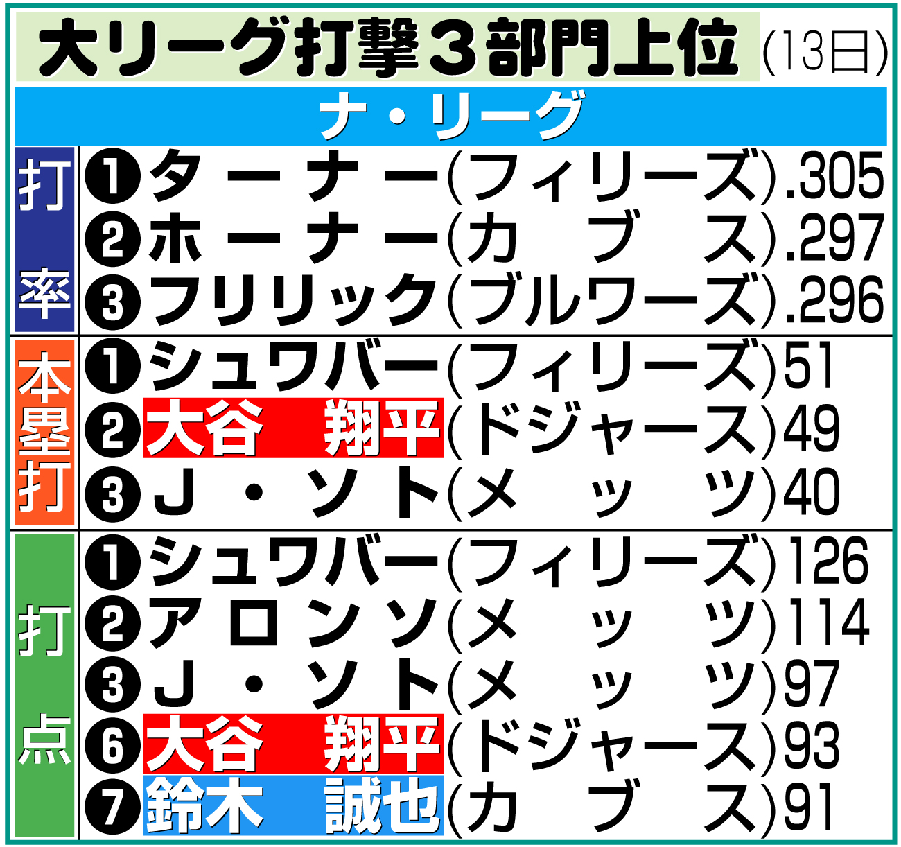 【イラスト】ナ・リーグ打撃３部門上位成績（米国時間13日）