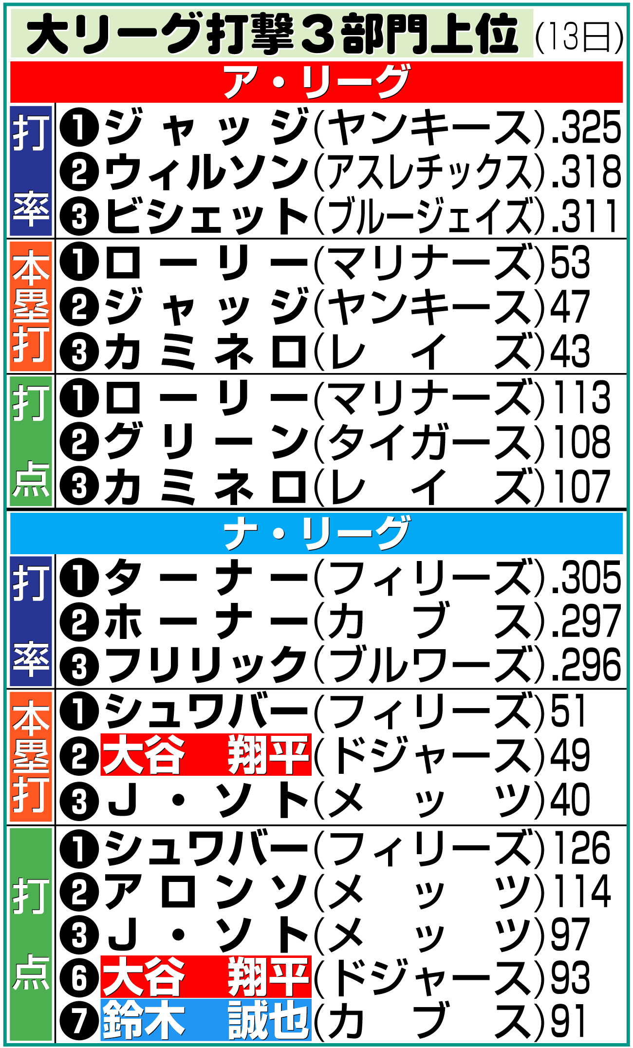 【イラスト】大リーグ打撃３部門上位成績（米国時間13日）