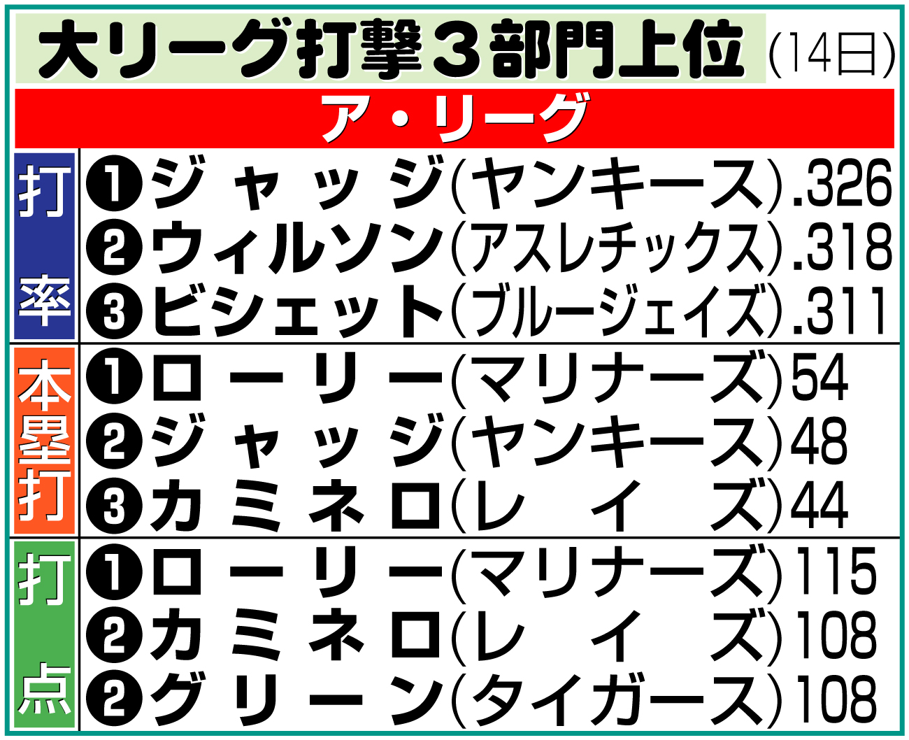 【イラスト】ア・リーグ打撃３部門上位（米14日）