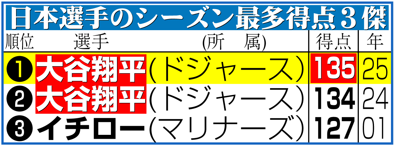 【イラスト】日本選手のシーズン最多得点３傑