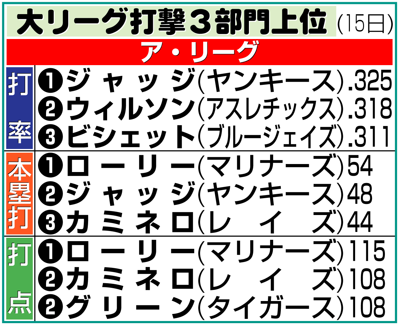 【イラスト】ア・リーグ打撃３部門上位