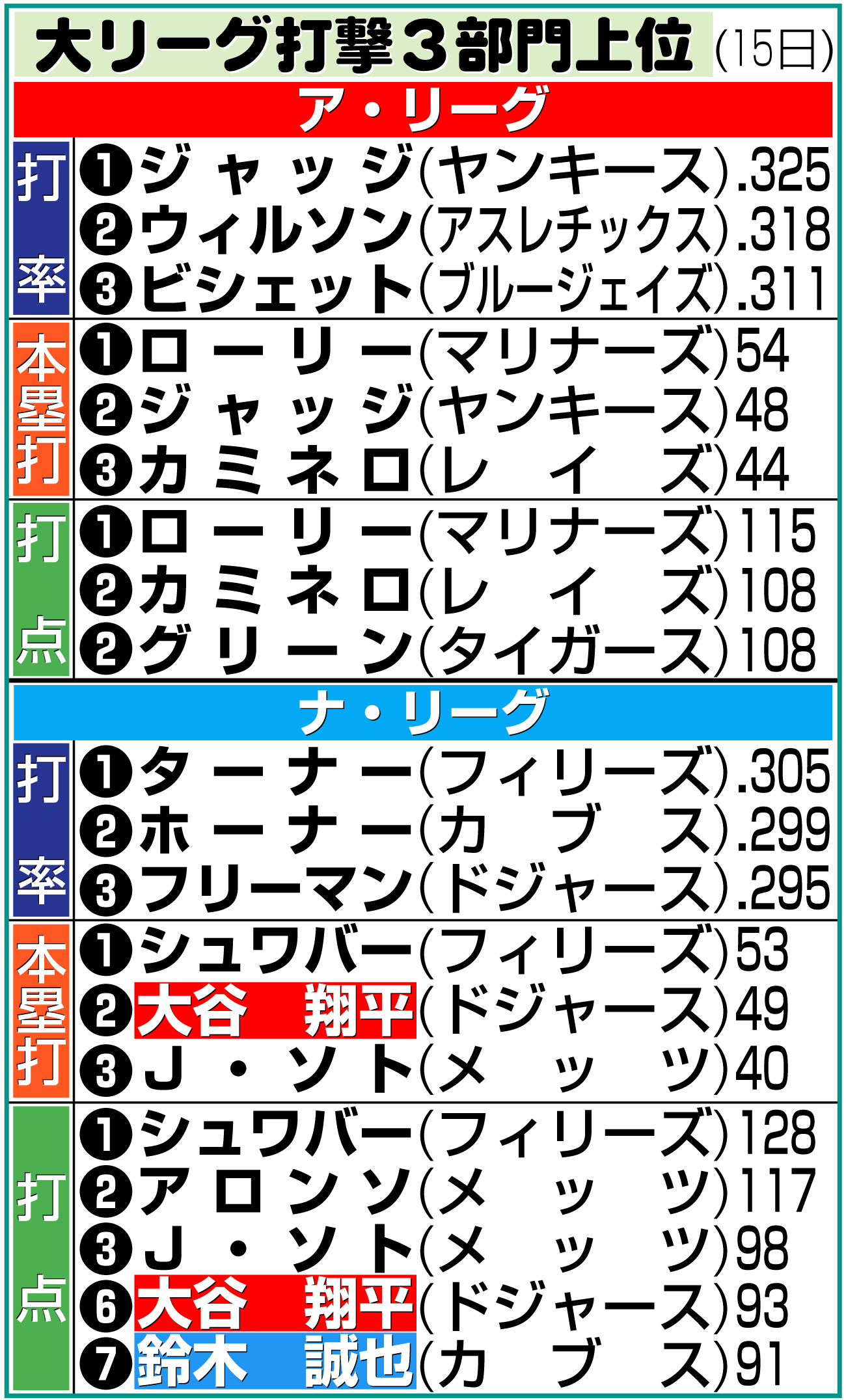 【イラスト】大リーグ打撃３部門上位