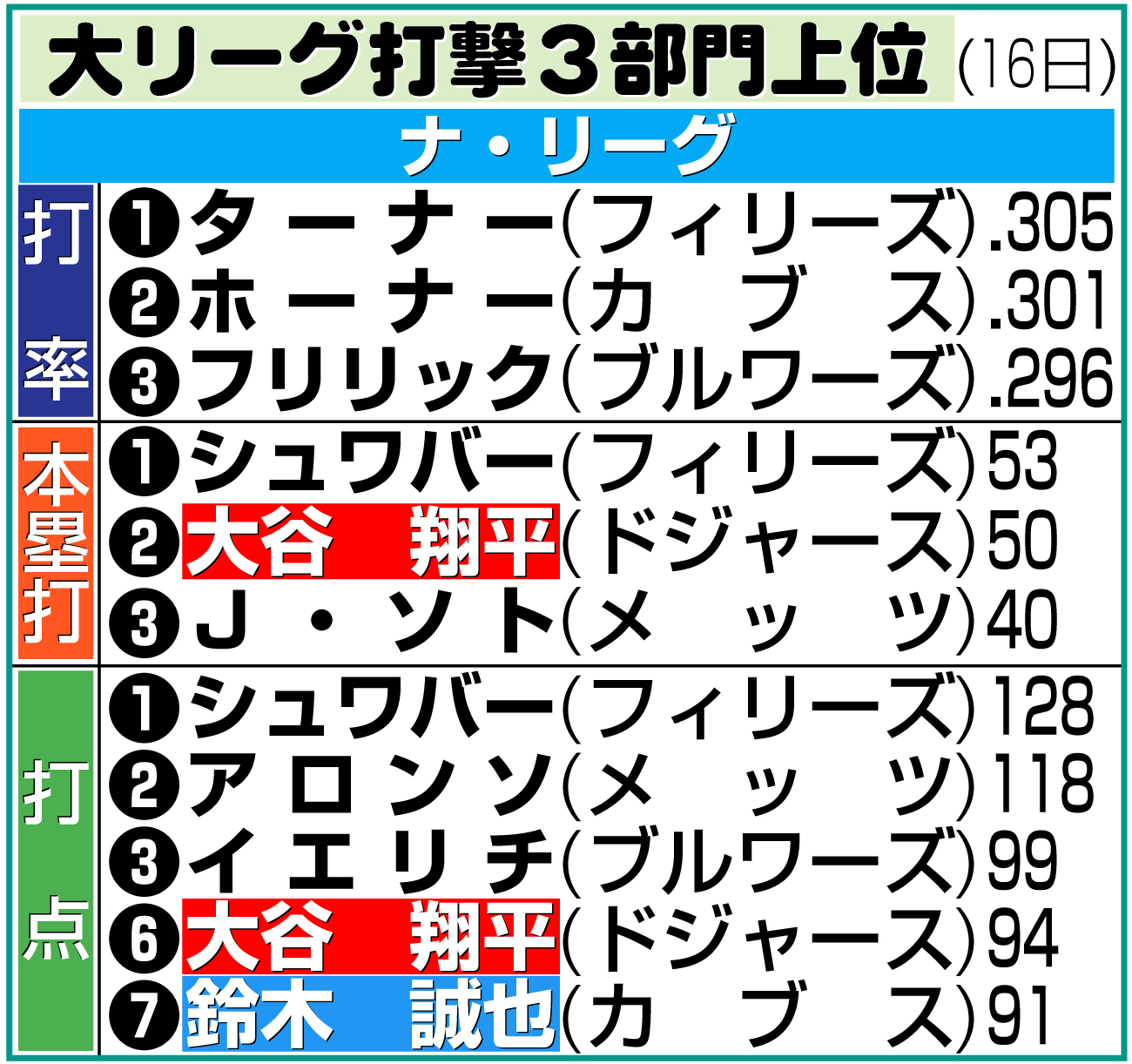 【イラスト】ナ・リーグ打撃３部門上位（米16日）