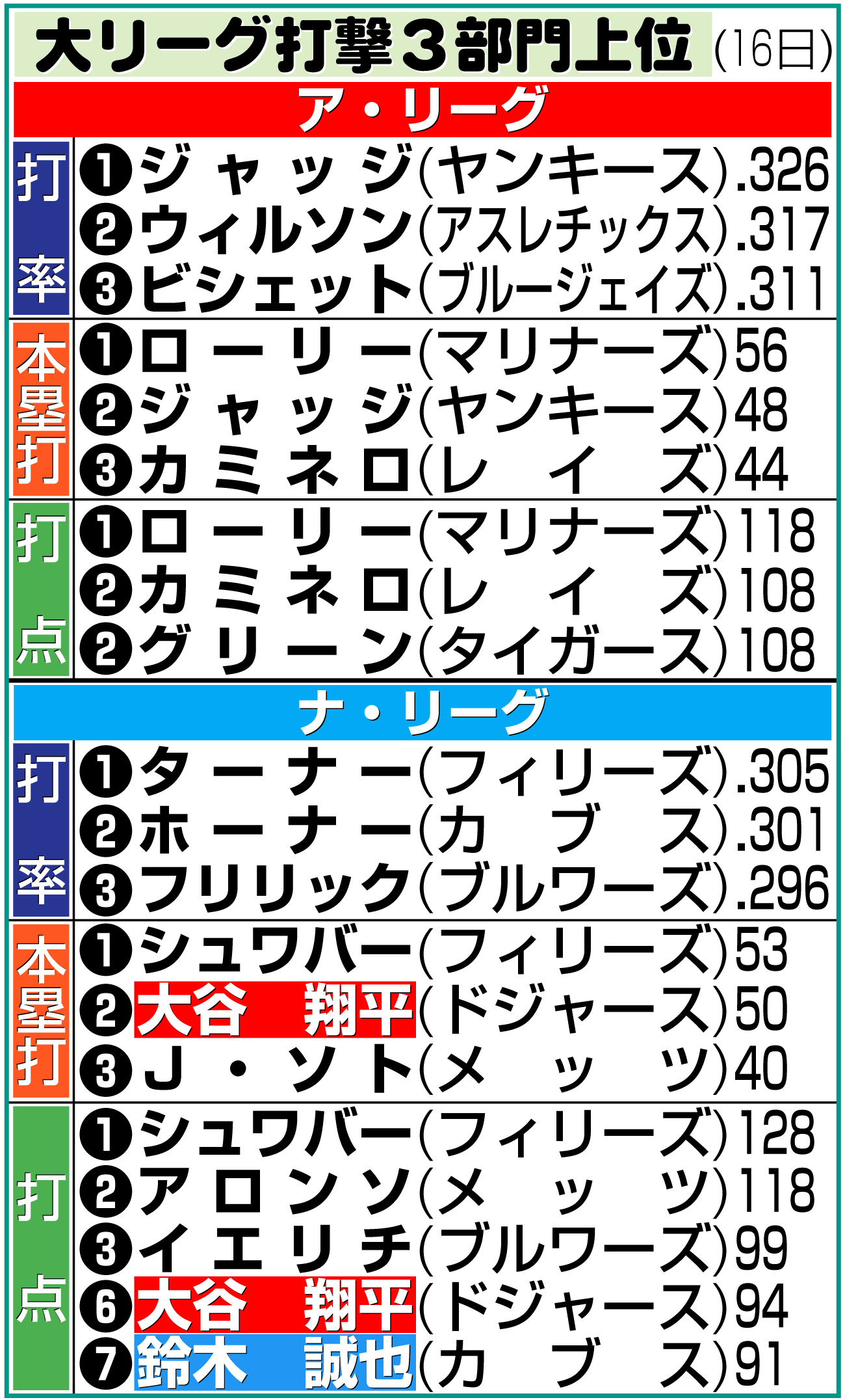 【イラスト】大リーグ打撃３部門上位（米16日）