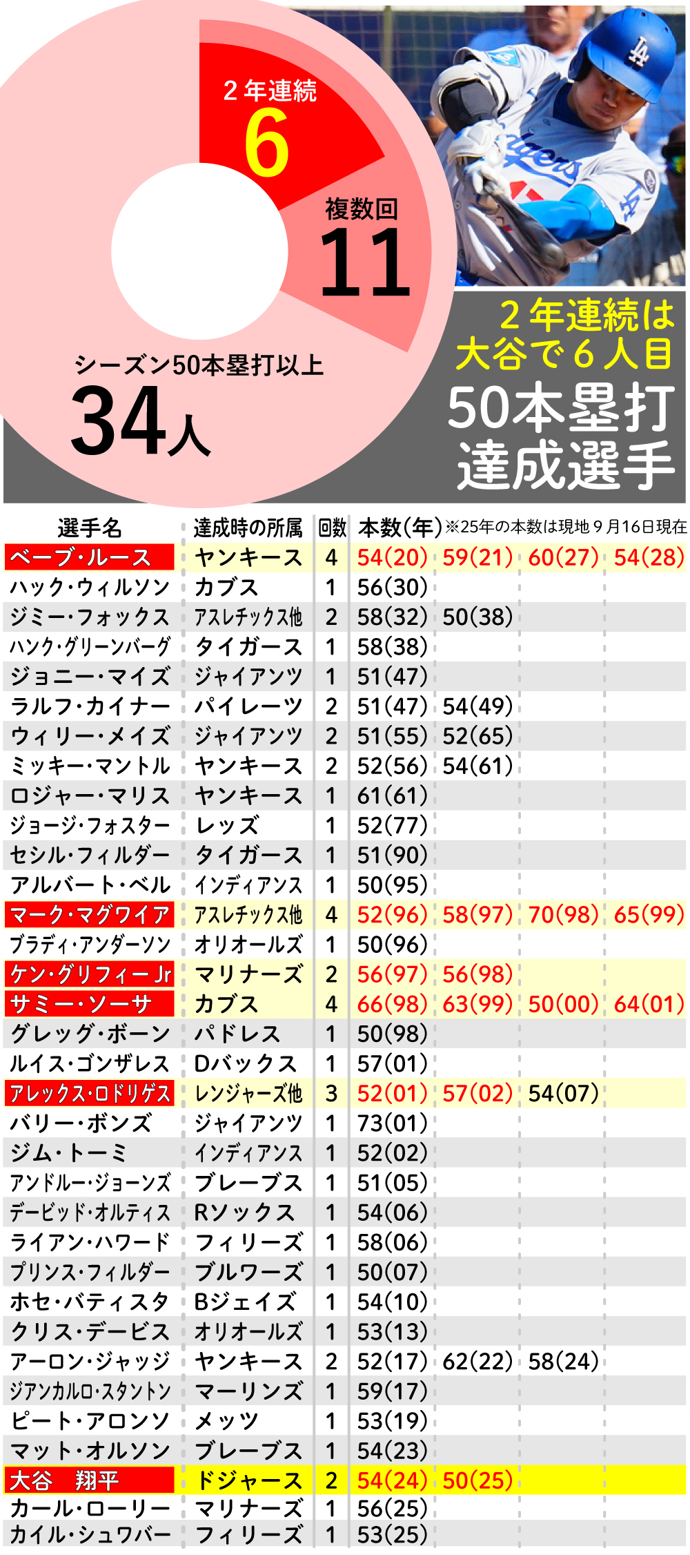 【イラスト】50本塁打達成選手一覧。2年連続達成は大谷翔平で6人目