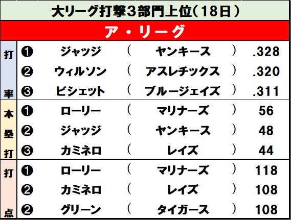 【イラスト】ア・リーグ打撃３部門上位（18日）