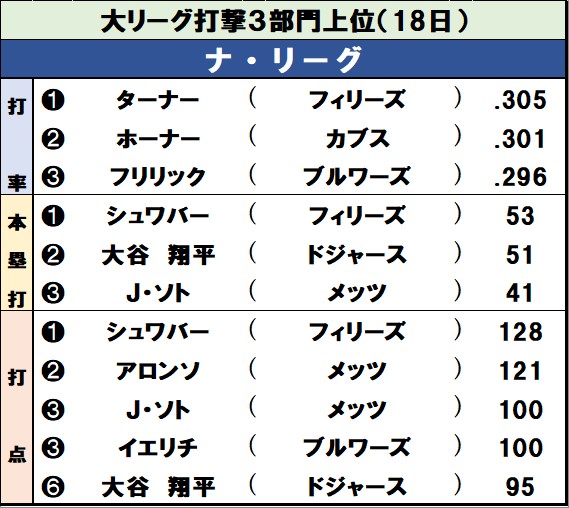 【イラスト】ナ・リーグ打撃３部門上位（18日）