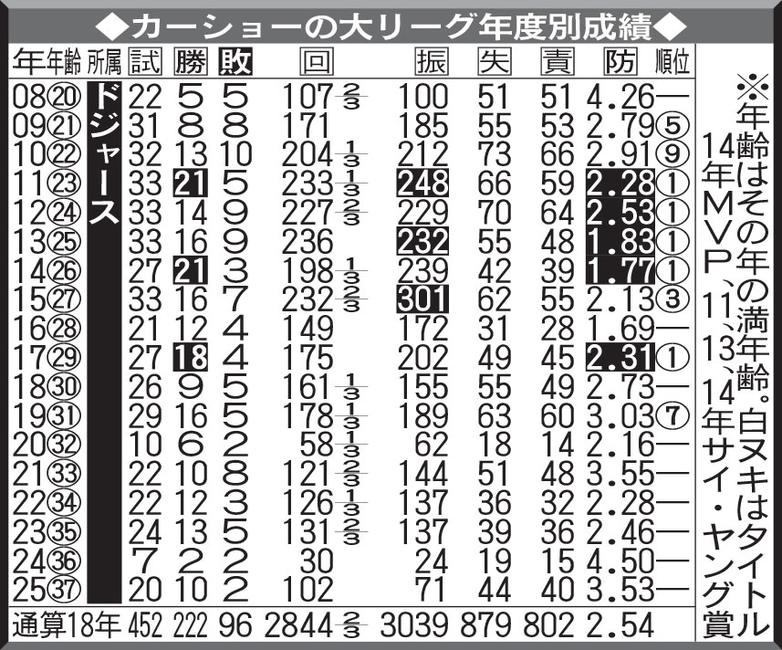 カーショーの大リーグ年度別成績