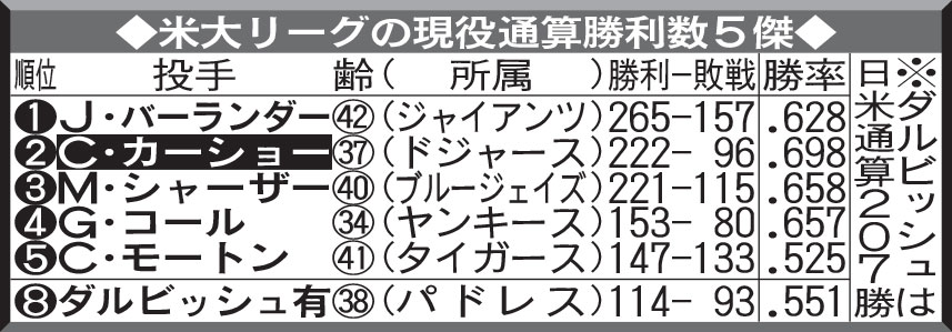 米大リーグの現役通算勝利数５傑／一覧