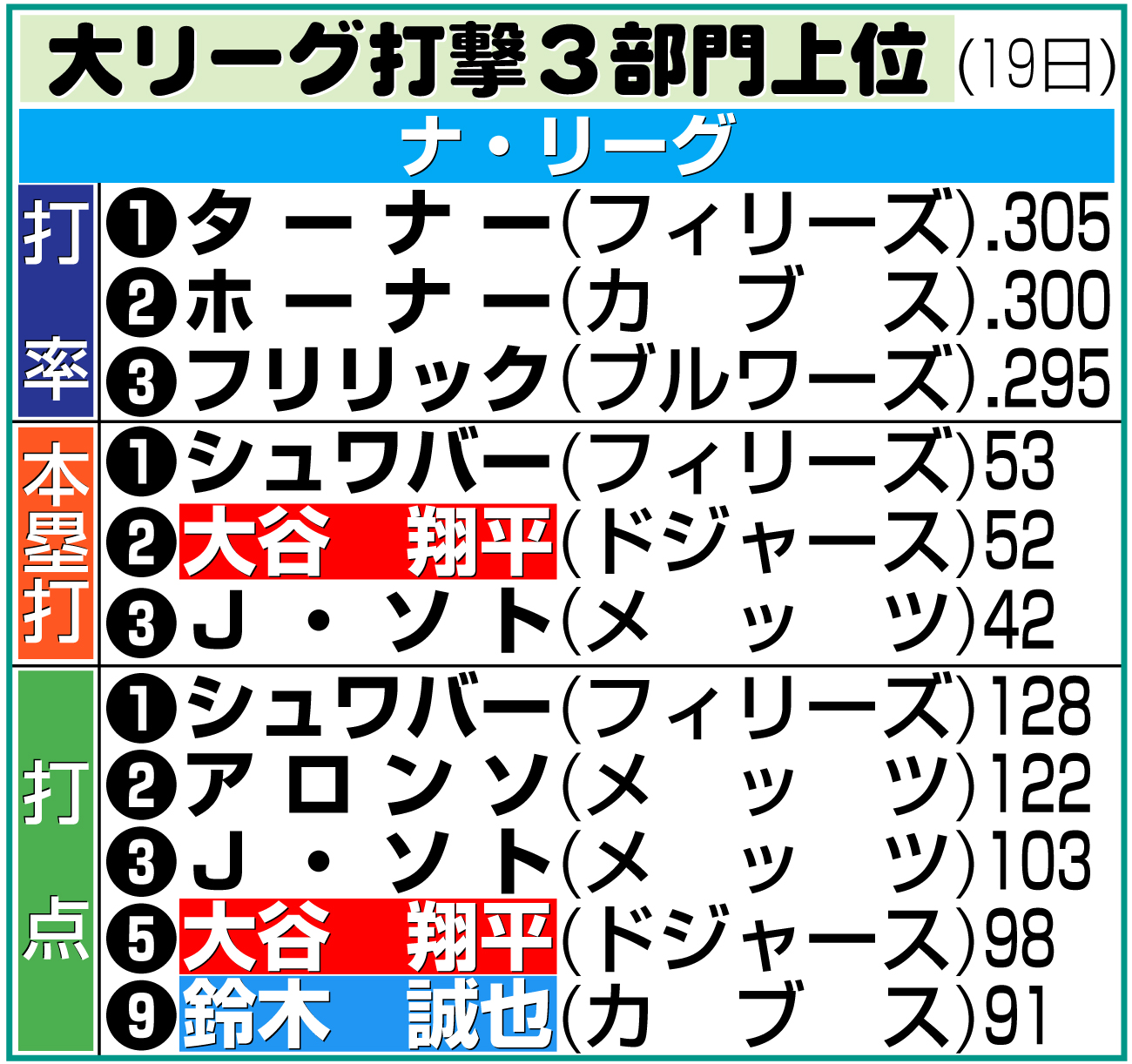 【イラスト】ナ・リーグ打撃３部門上位（米19日）