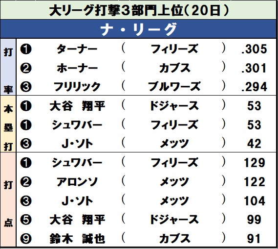 【イラスト】ナ・リーグ打撃３部門上位（20日）