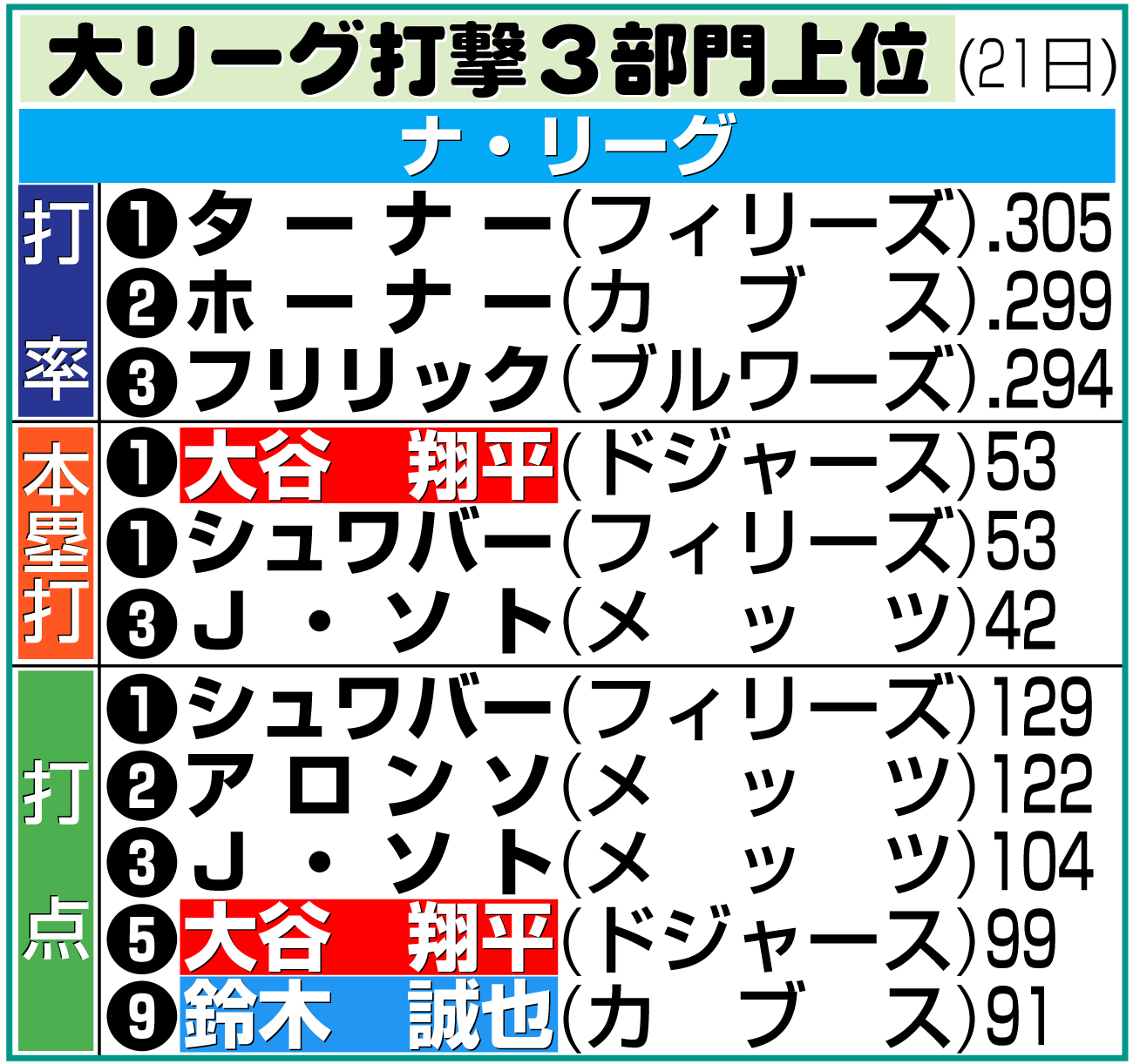 【イラスト】ナ・リーグ打撃３部門上位（米21日）