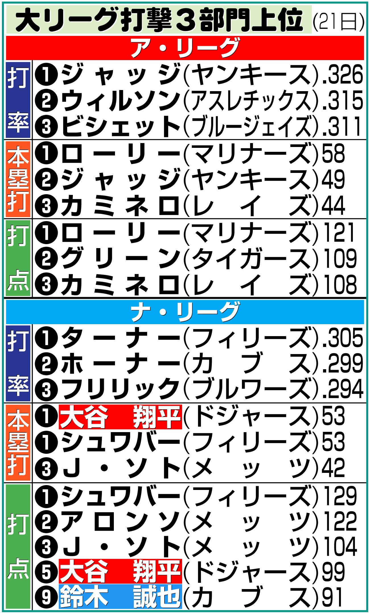 【イラスト】大リーグ打撃３部門上位（米21日）