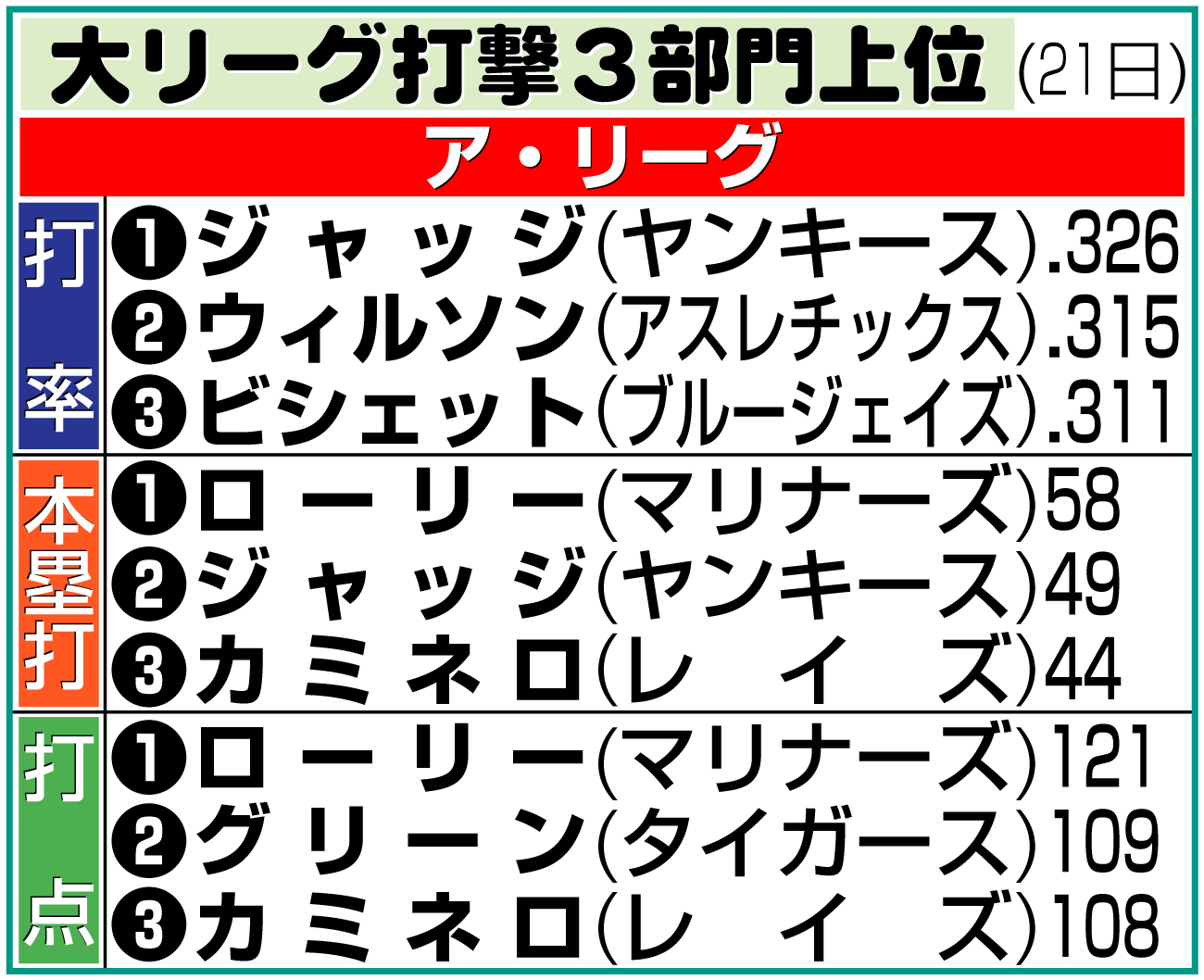【イラスト】ア・リーグ打撃３部門上位（米21日）