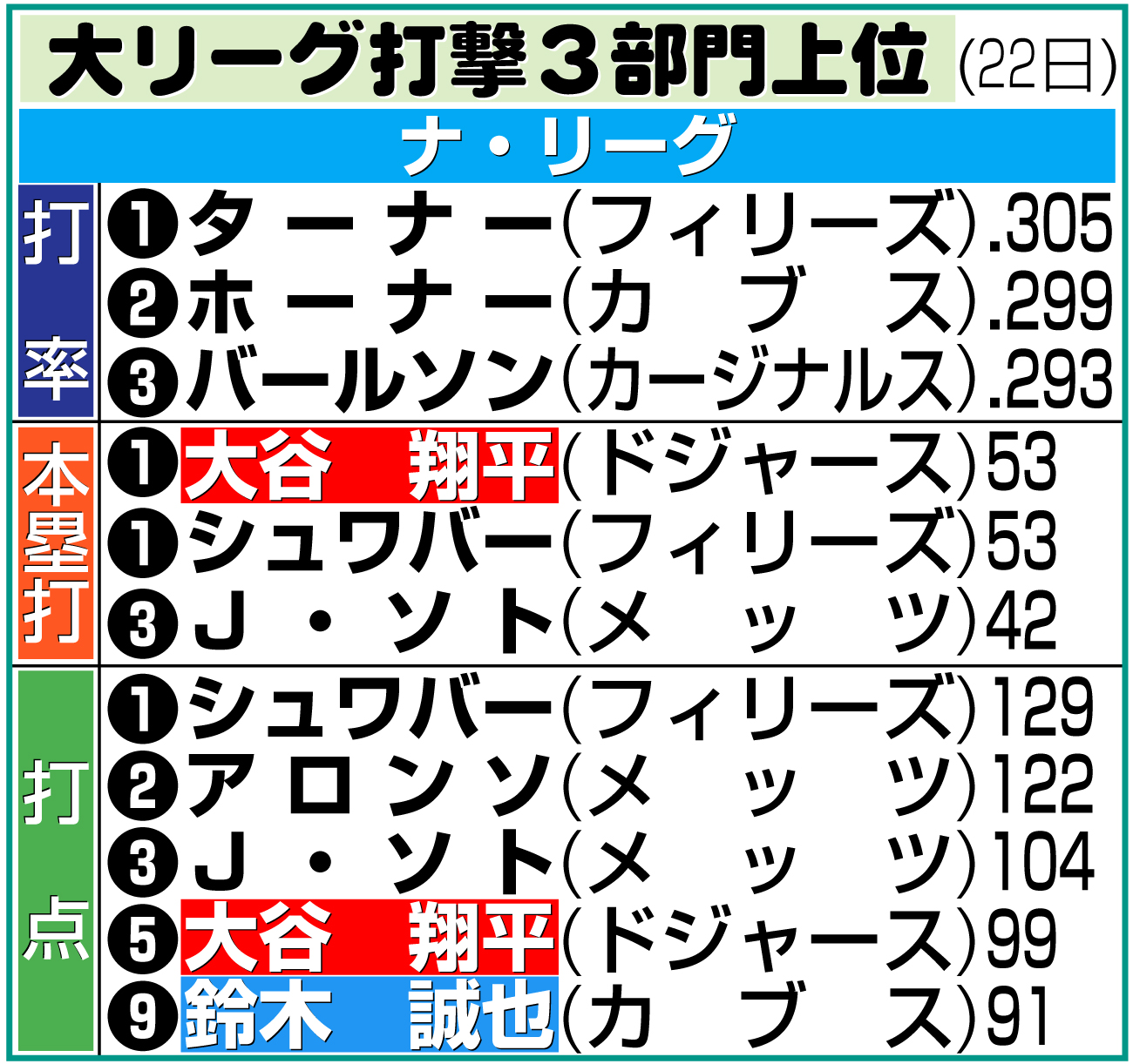 【イラスト】ナ・リーグ打撃３部門上位（米22日）
