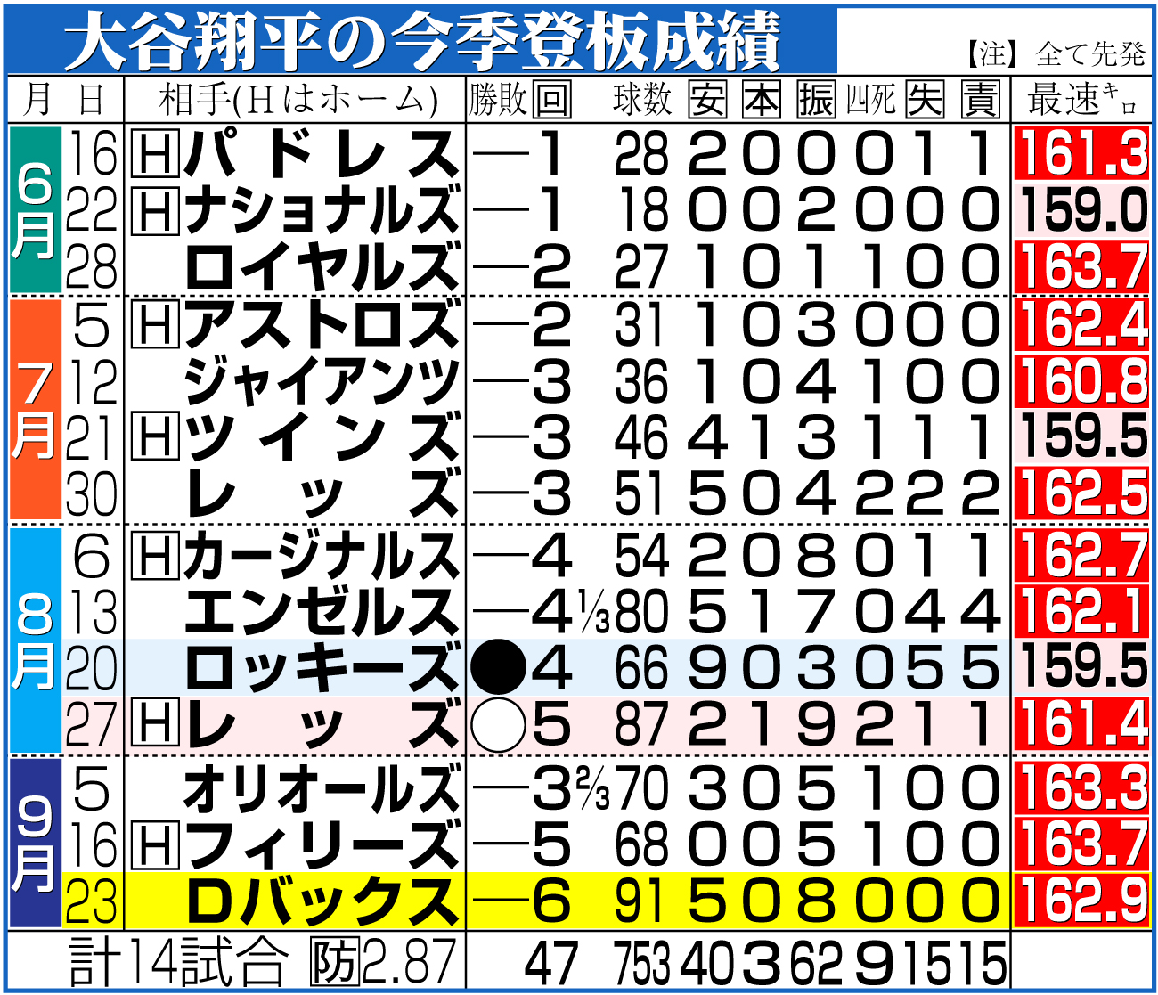 【イラスト】大谷の今季登板成績